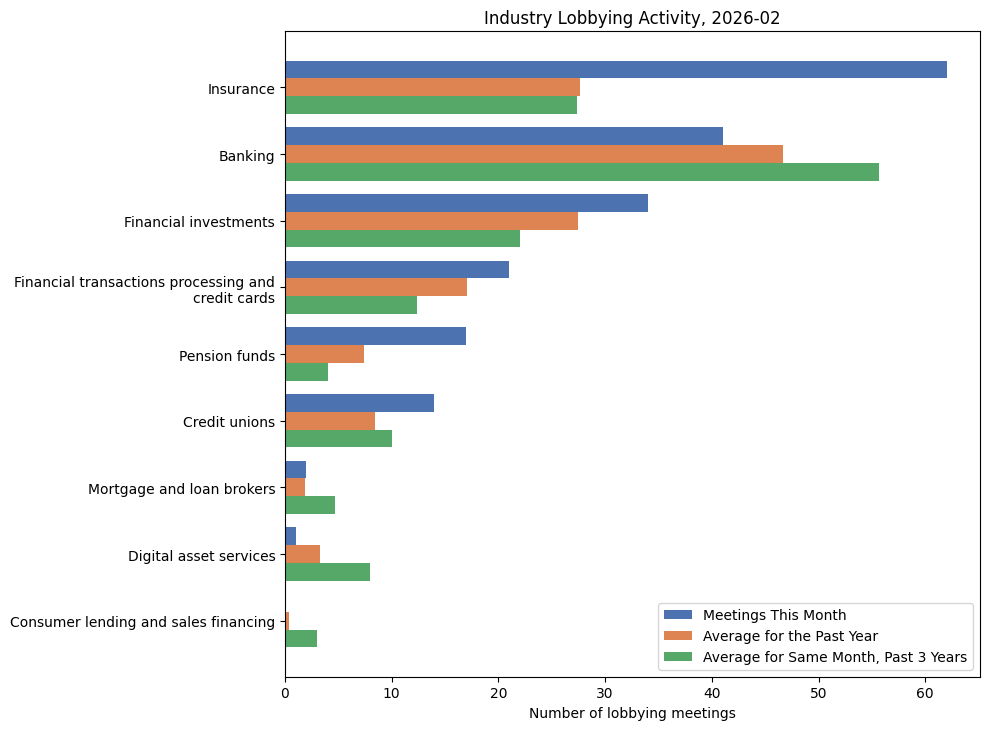 Industry Lobbying Activity, 2026-02