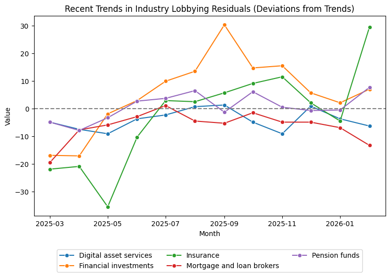 Recent Trends in Industry Lobbying Residuals (Deviations from Trends)