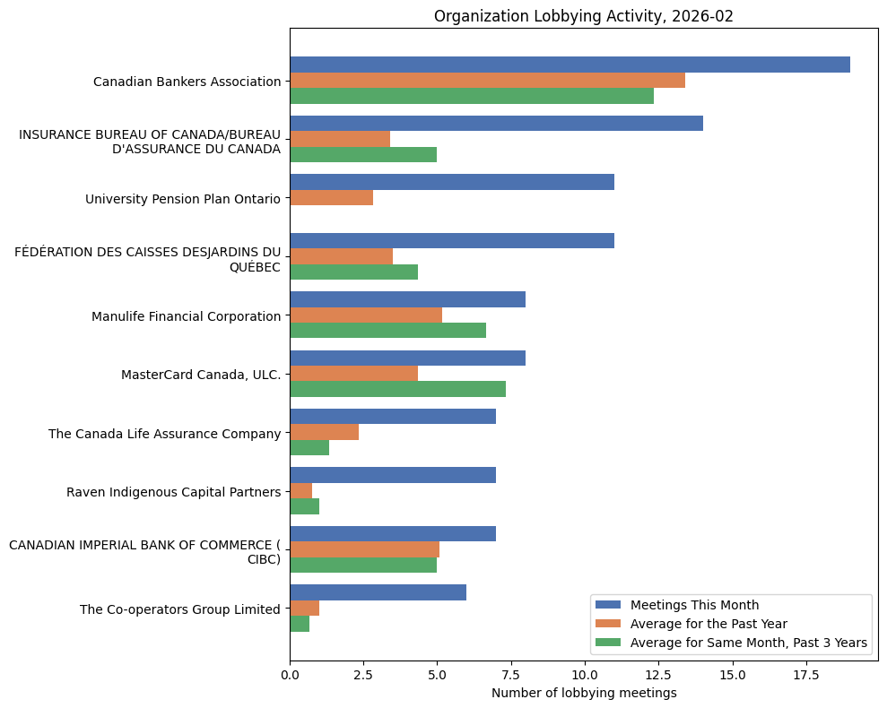 Organization Lobbying Activity, 2026-02