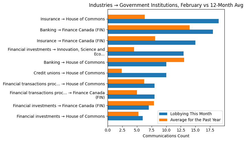 Industries → Government Institutions, February vs 12-Month Avg