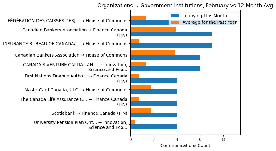 Organizations → Government Institutions, February vs 12-Month Avg
