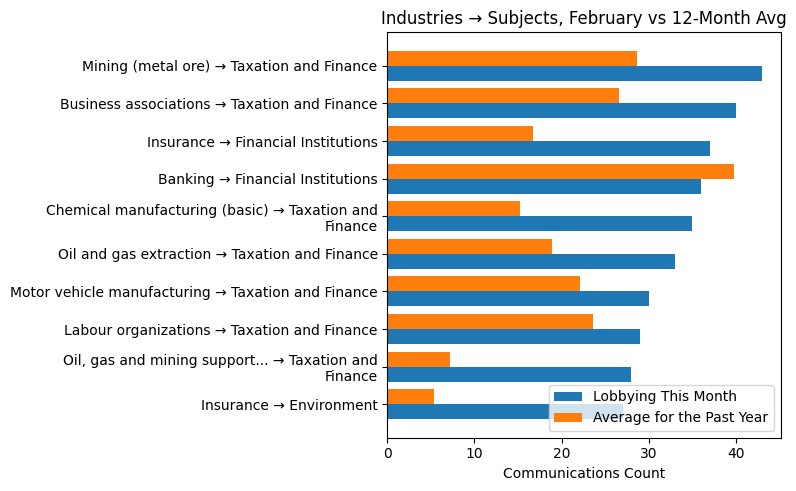 Industries → Subjects, February vs 12-Month Avg
