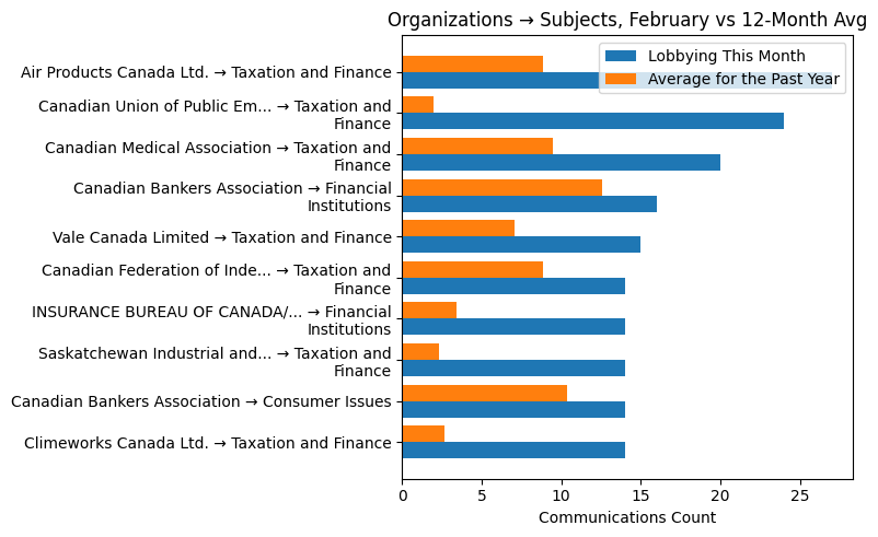 Organizations → Subjects, February vs 12-Month Avg