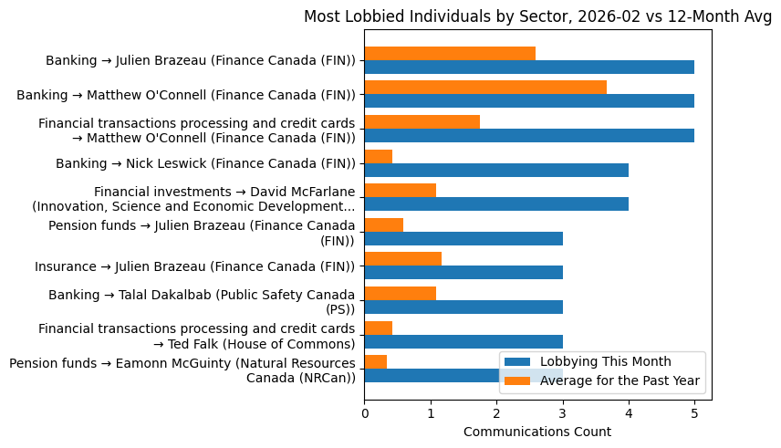 Most Lobbied Individuals by Sector, 2026-02 vs 12-Month Avg