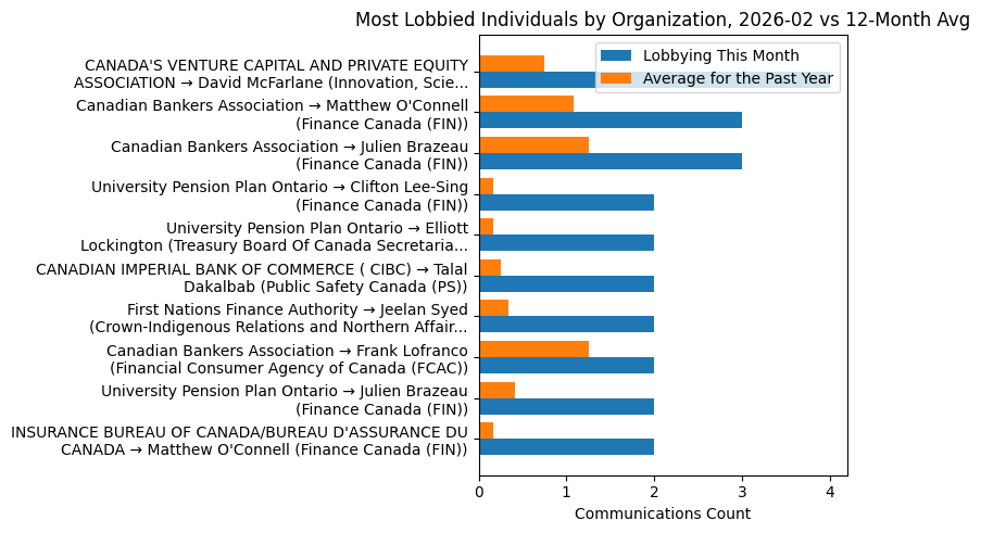 Most Lobbied Individuals by Organization, 2026-02 vs 12-Month Avg