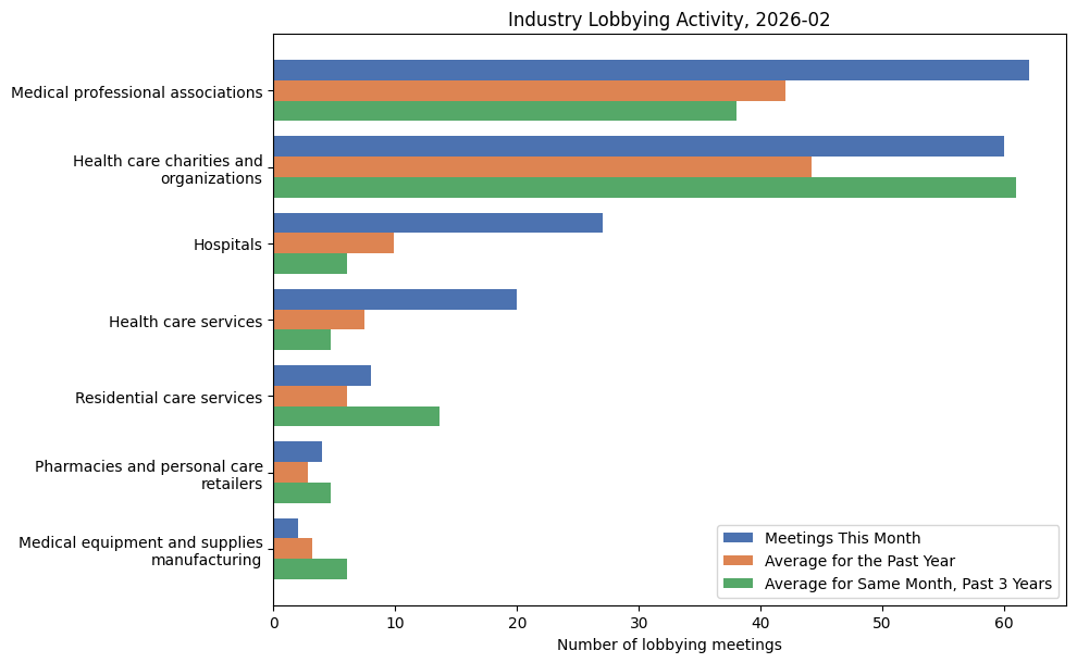 Industry Lobbying Activity, 2026-02