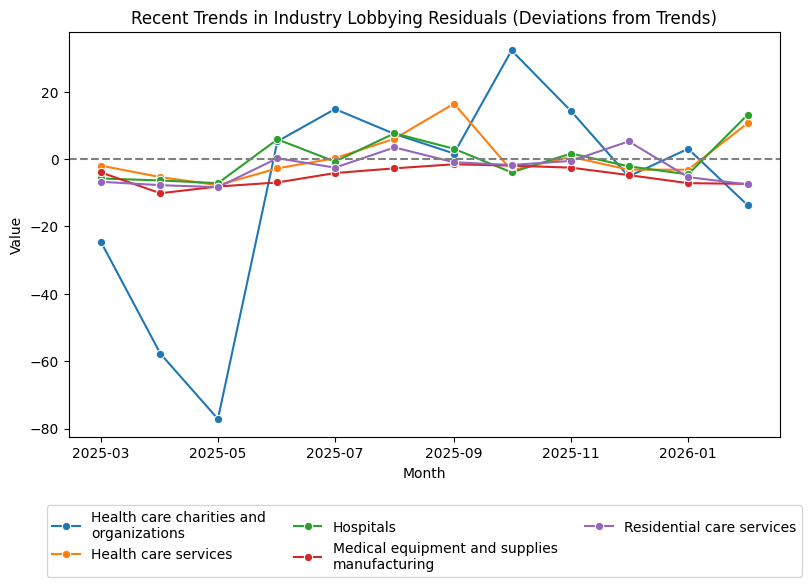 Recent Trends in Industry Lobbying Residuals (Deviations from Trends)