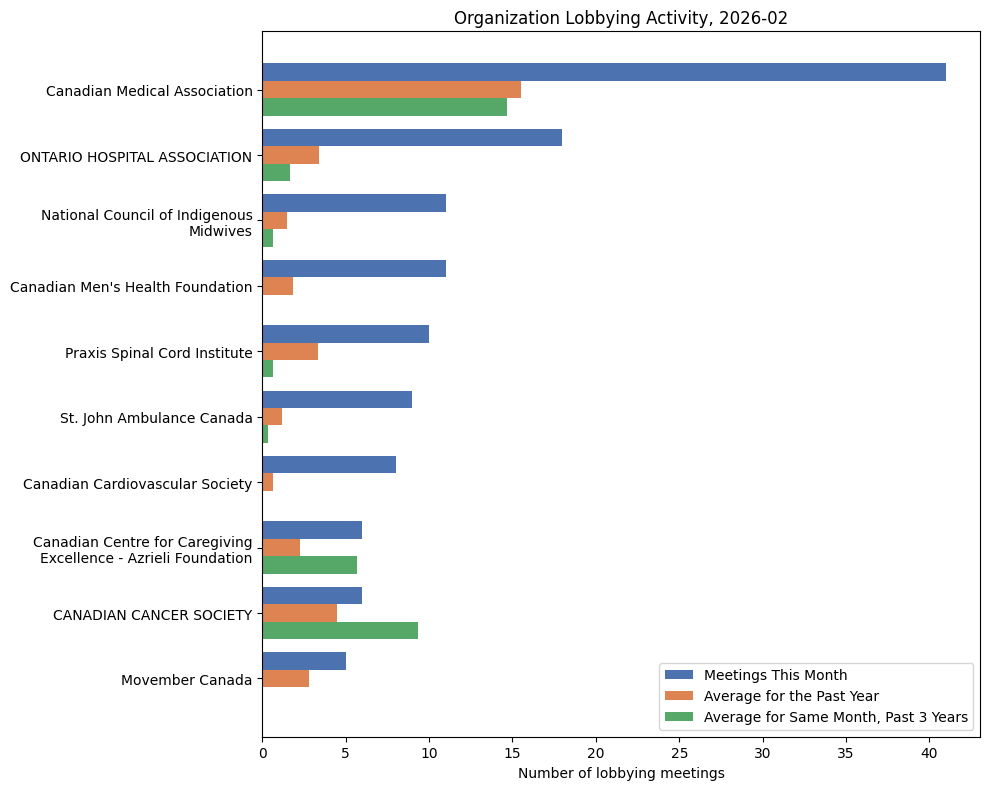 Organization Lobbying Activity, 2026-02