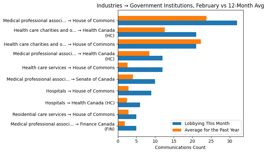 Industries → Government Institutions, February vs 12-Month Avg