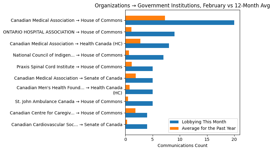 Organizations → Government Institutions, February vs 12-Month Avg