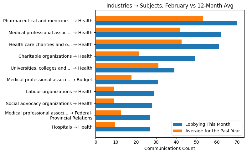 Industries → Subjects, February vs 12-Month Avg