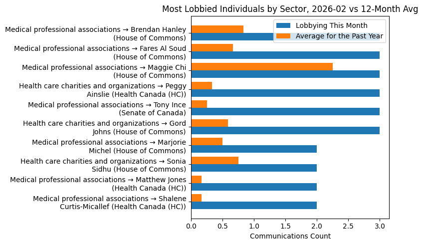 Most Lobbied Individuals by Sector, 2026-02 vs 12-Month Avg