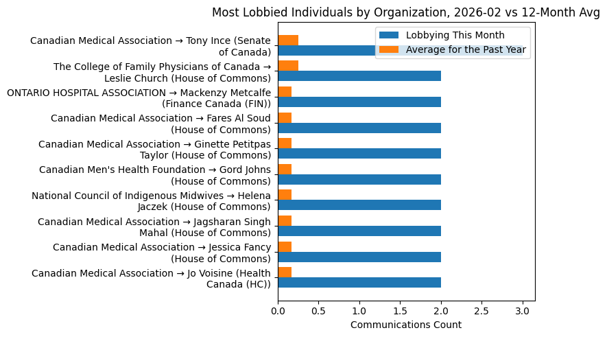 Most Lobbied Individuals by Organization, 2026-02 vs 12-Month Avg