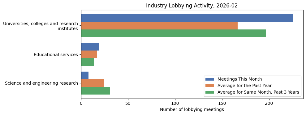 Industry Lobbying Activity, 2026-02