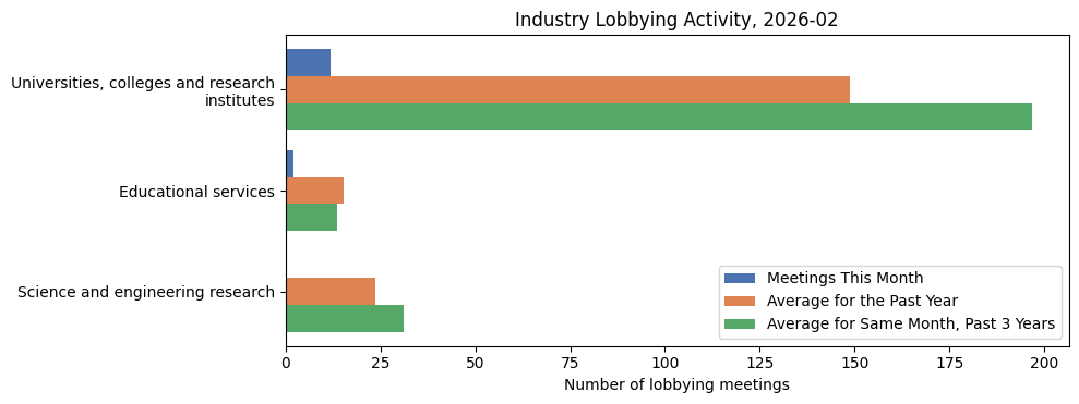 Industry Lobbying Activity, 2026-02