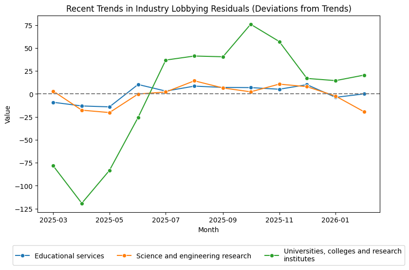 Recent Trends in Industry Lobbying Residuals (Deviations from Trends)