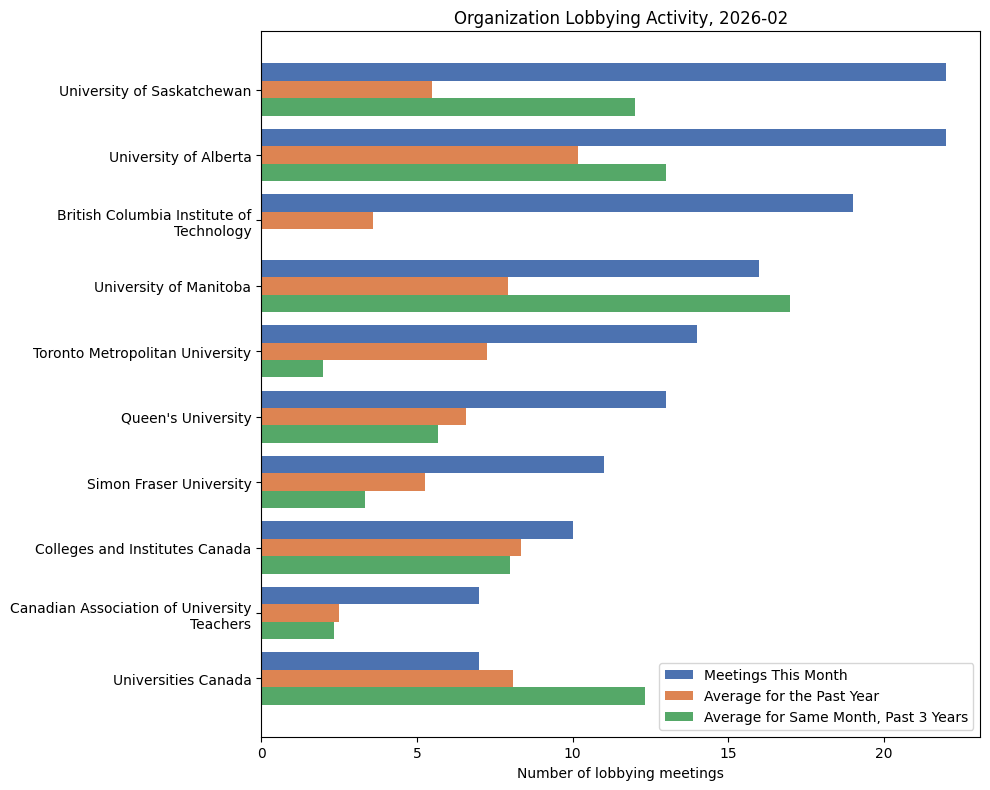 Organization Lobbying Activity, 2026-02