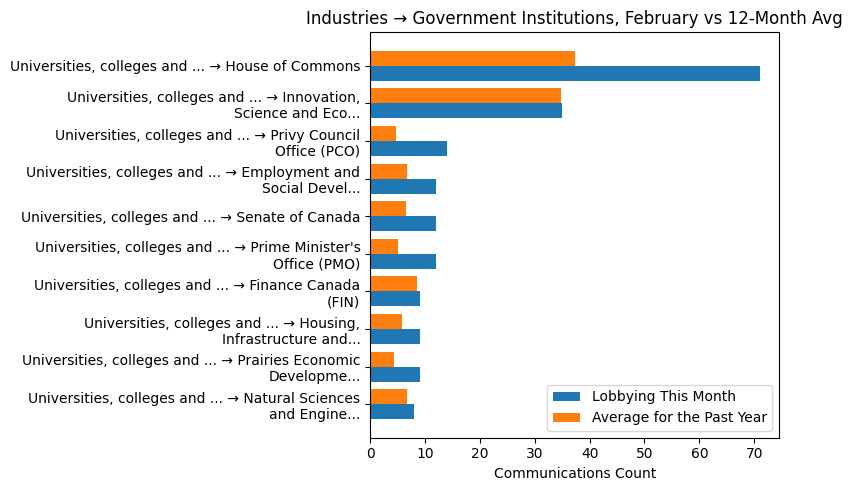 Industries → Government Institutions, February vs 12-Month Avg