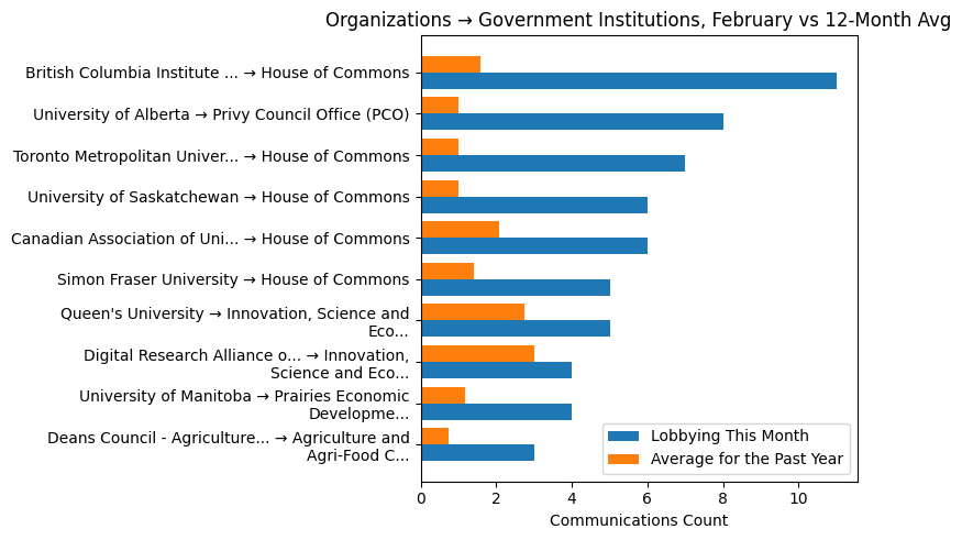Organizations → Government Institutions, February vs 12-Month Avg