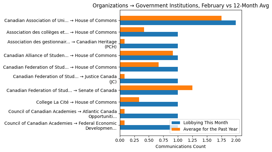 Organizations → Government Institutions, February vs 12-Month Avg