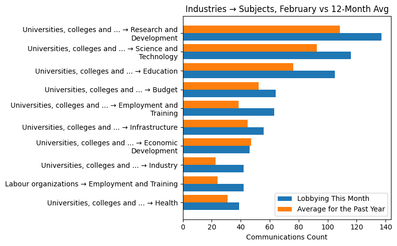 Industries → Subjects, February vs 12-Month Avg