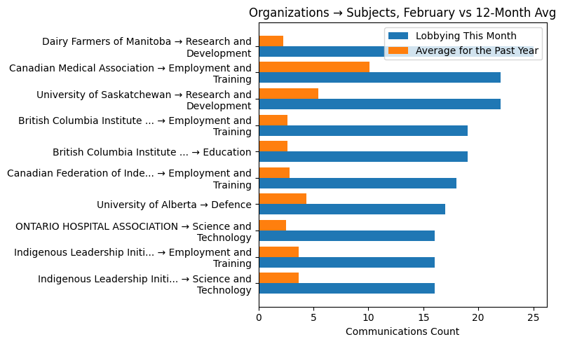Organizations → Subjects, February vs 12-Month Avg
