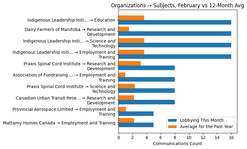 Organizations → Subjects, February vs 12-Month Avg