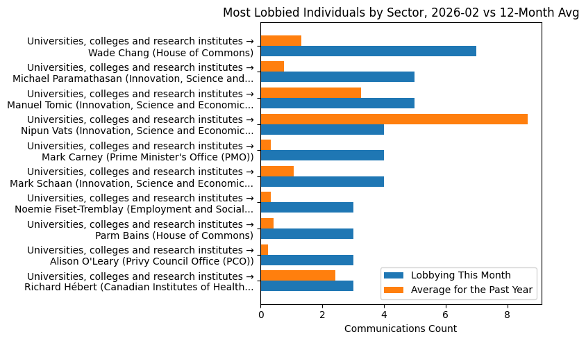 Most Lobbied Individuals by Sector, 2026-02 vs 12-Month Avg