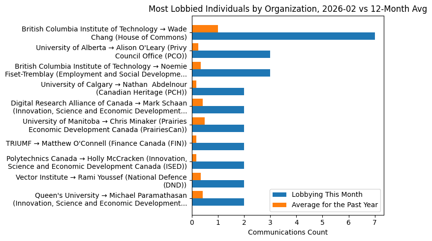 Most Lobbied Individuals by Organization, 2026-02 vs 12-Month Avg