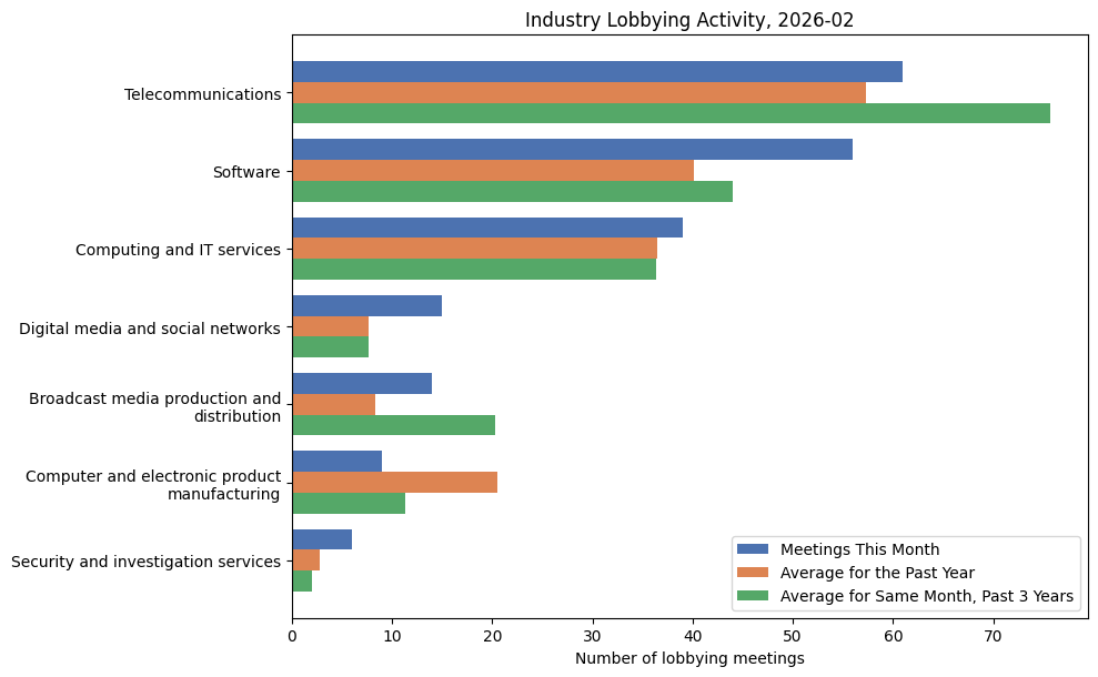 Industry Lobbying Activity, 2026-02