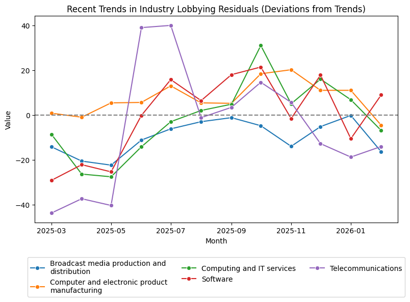Recent Trends in Industry Lobbying Residuals (Deviations from Trends)