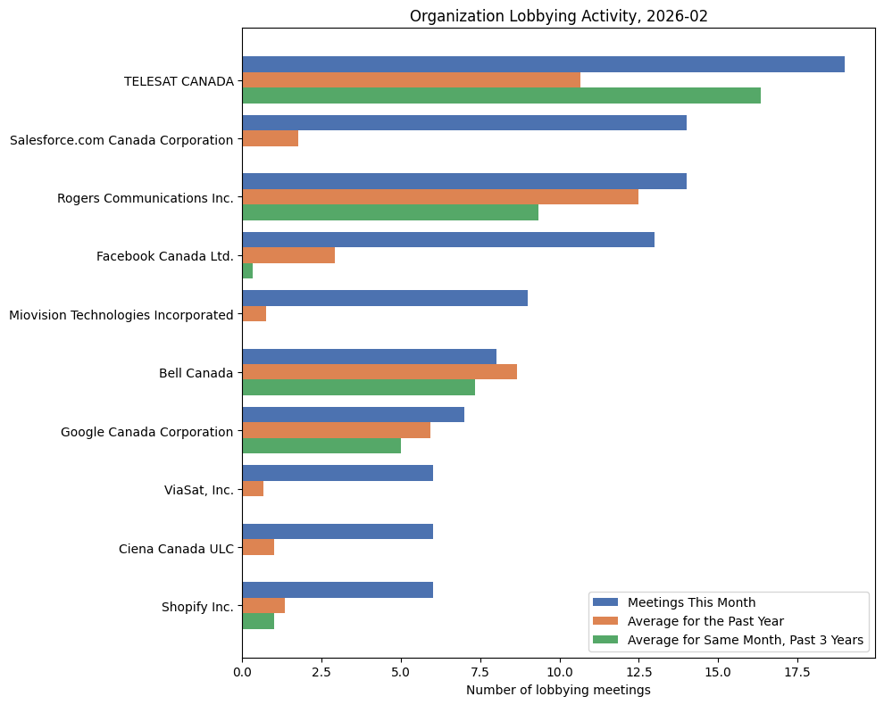 Organization Lobbying Activity, 2026-02