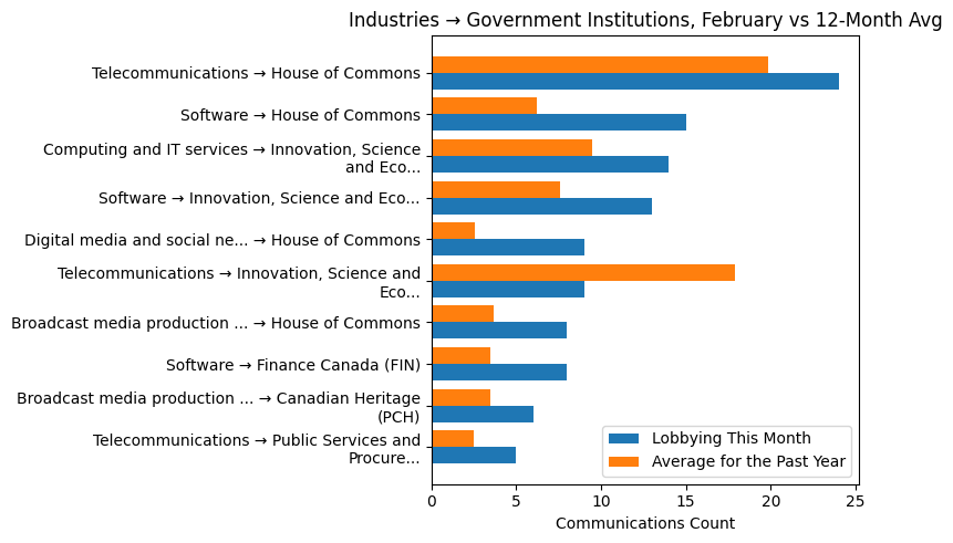 Industries → Government Institutions, February vs 12-Month Avg