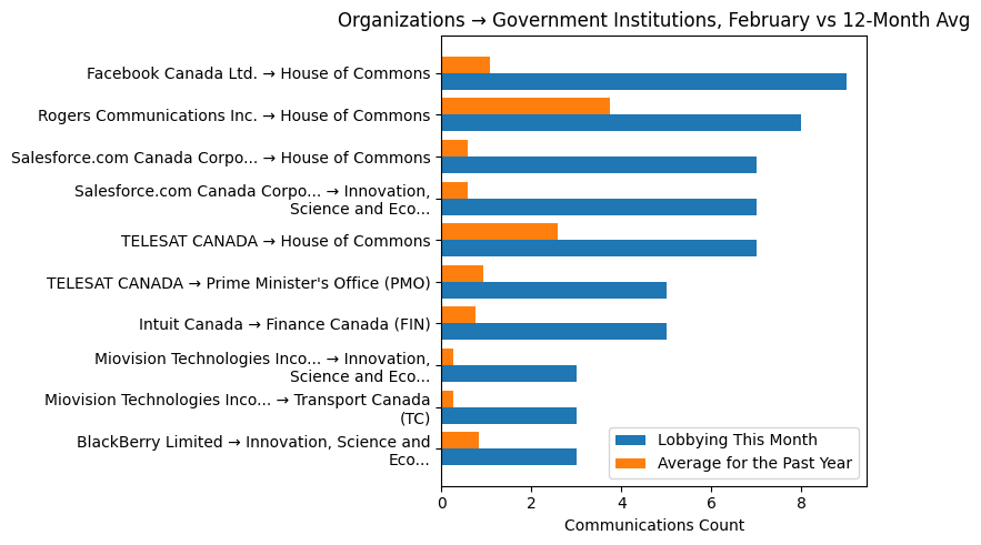 Organizations → Government Institutions, February vs 12-Month Avg