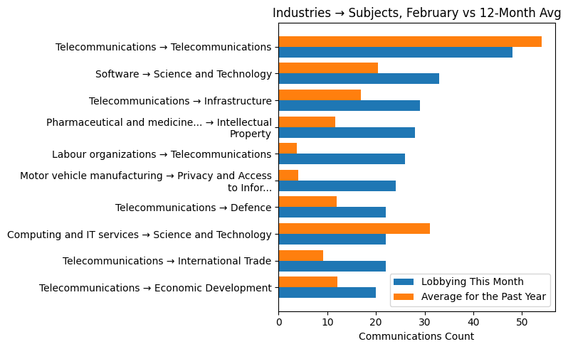 Industries → Subjects, February vs 12-Month Avg