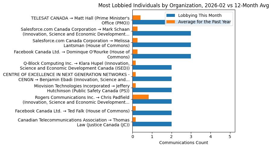 Most Lobbied Individuals by Organization, 2026-02 vs 12-Month Avg