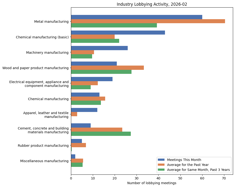 Industry Lobbying Activity, 2026-02