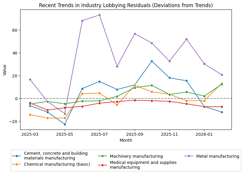 Recent Trends in Industry Lobbying Residuals (Deviations from Trends)