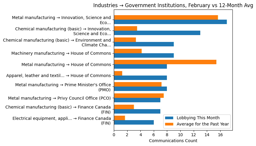 Industries → Government Institutions, February vs 12-Month Avg