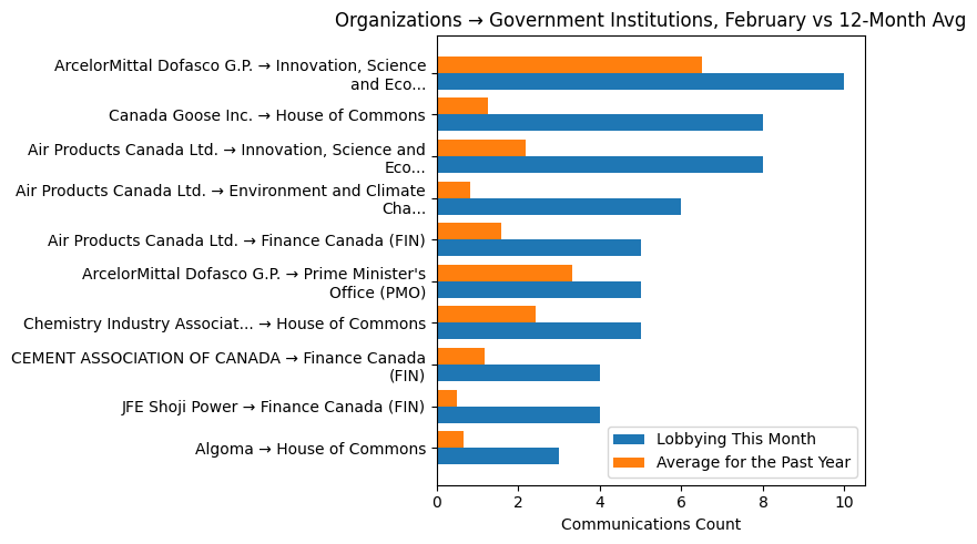Organizations → Government Institutions, February vs 12-Month Avg