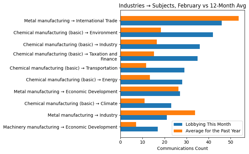 Industries → Subjects, February vs 12-Month Avg