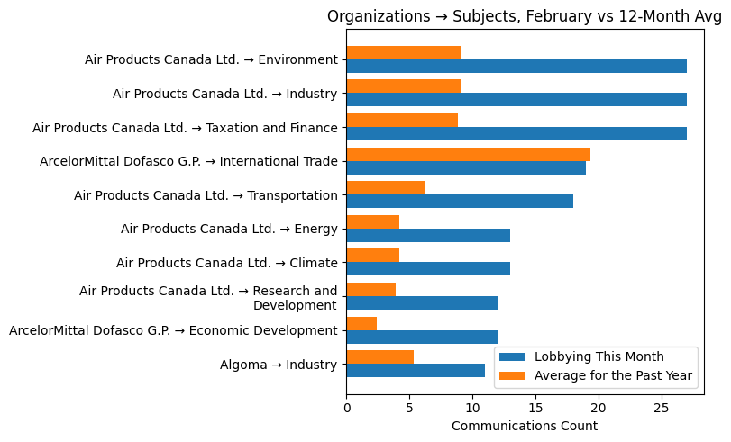 Organizations → Subjects, February vs 12-Month Avg