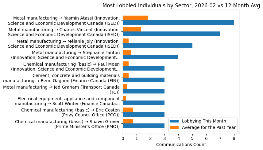 Most Lobbied Individuals by Sector, 2026-02 vs 12-Month Avg