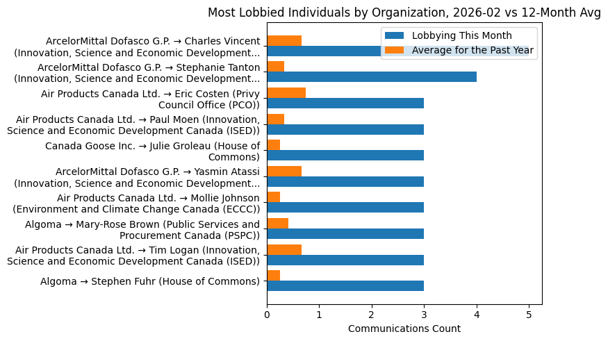 Most Lobbied Individuals by Organization, 2026-02 vs 12-Month Avg