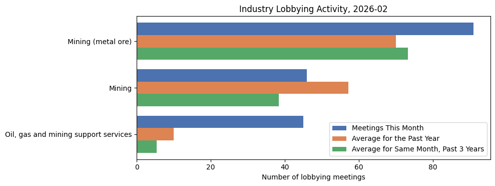 Industry Lobbying Activity, 2026-02