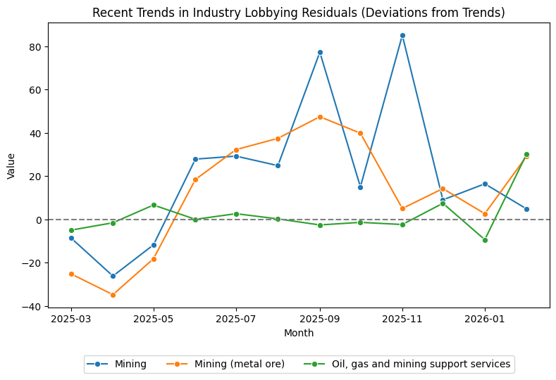 Recent Trends in Industry Lobbying Residuals (Deviations from Trends)