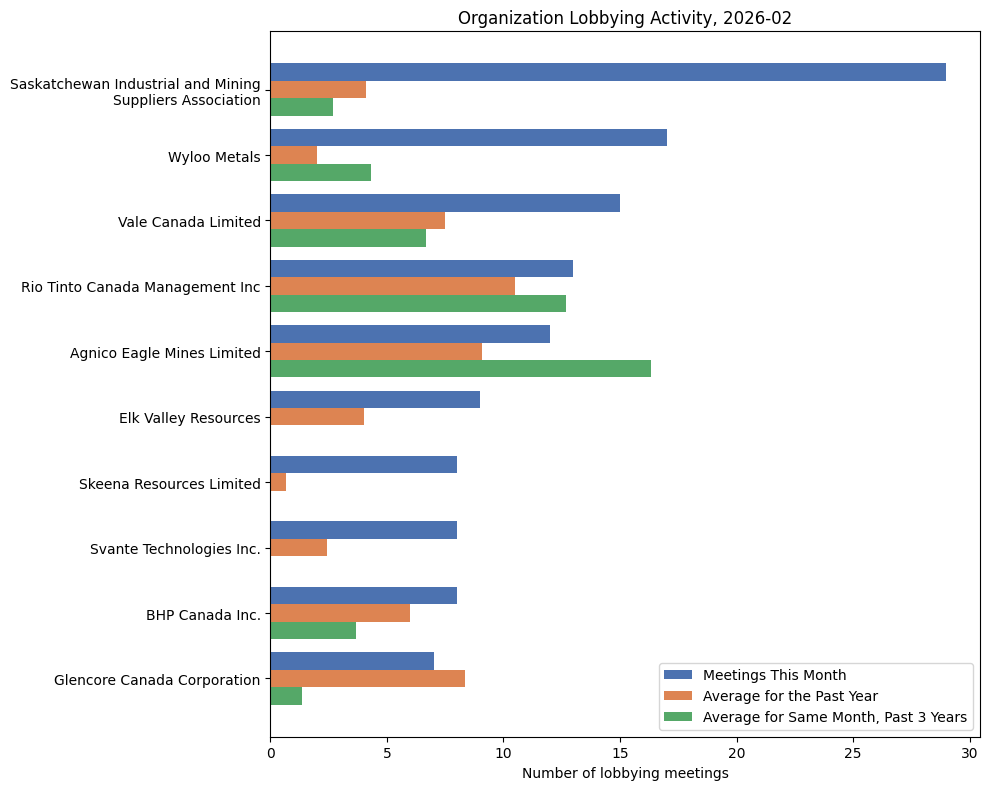 Organization Lobbying Activity, 2026-02