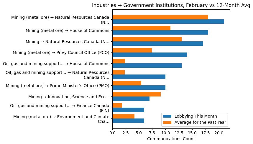 Industries → Government Institutions, February vs 12-Month Avg