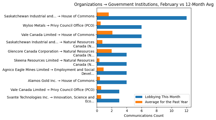 Organizations → Government Institutions, February vs 12-Month Avg