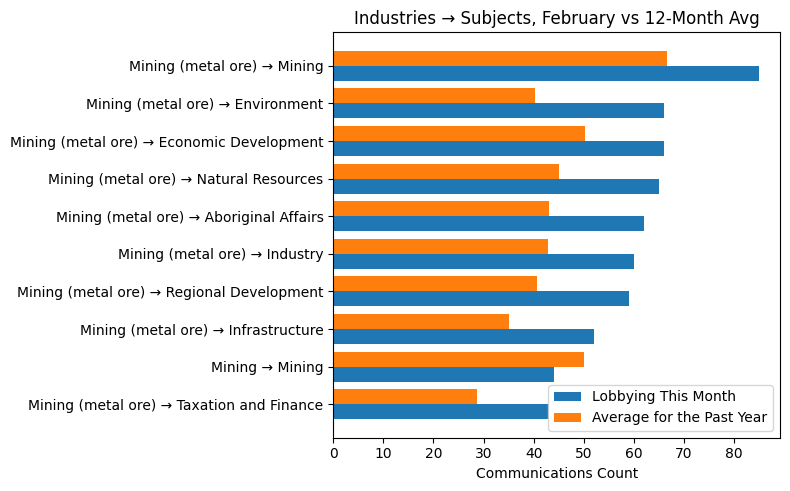 Industries → Subjects, February vs 12-Month Avg